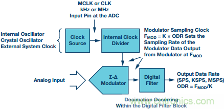 &Sigma;-&Delta;型ADC拓?fù)浣Y(jié)構(gòu) 基本原理：第一部分