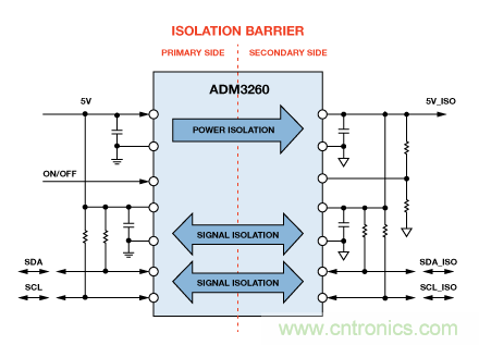 設計適合工業(yè)、電信和醫(yī)療應用的魯棒隔離式I2C/PMBus數據接口