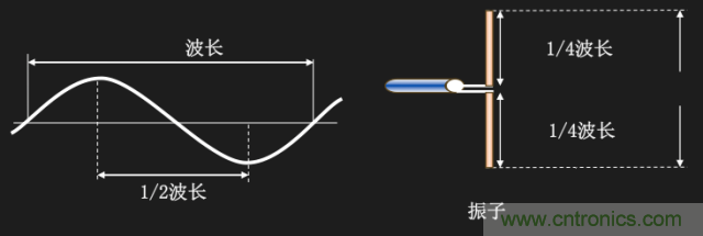 從增益到輻射參數(shù)，剖析5G時代基站天線將發(fā)生哪些變化