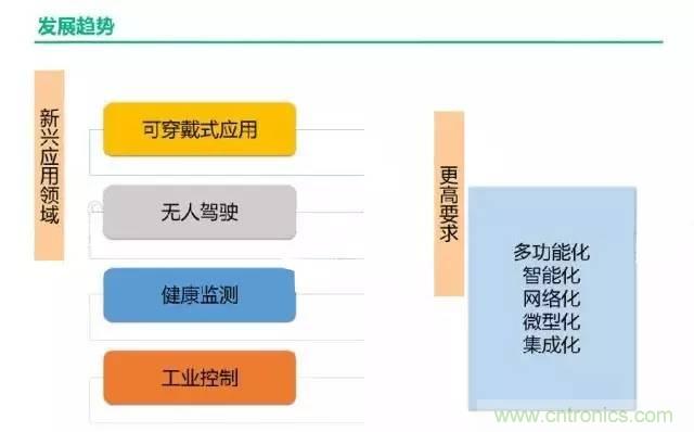 32張PPT簡(jiǎn)述傳感器的7大應(yīng)用！