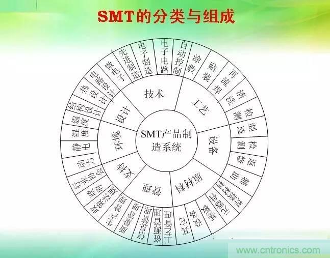 SMT無(wú)塵貼片車(chē)間生產(chǎn)環(huán)境要求與SMT制程管理規(guī)定實(shí)用手冊(cè)?。? width=