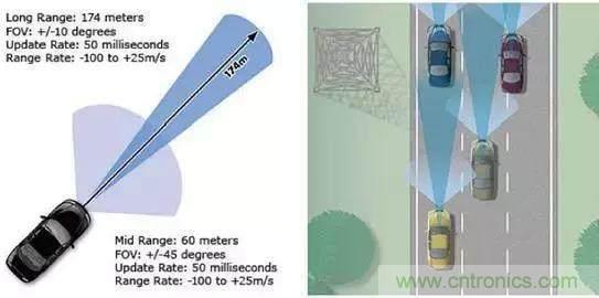 毫米波雷達(dá)PK激光雷達(dá)，各自短版如何彌補(bǔ)？