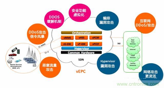 遭遇DDoS、漏洞及旁路攻擊，5G如何應(yīng)對？