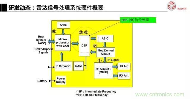 毫米波雷達(dá)該如何發(fā)展，才能將智能駕駛變成自動(dòng)駕駛