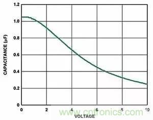 為什么選擇旁路電容很重要？