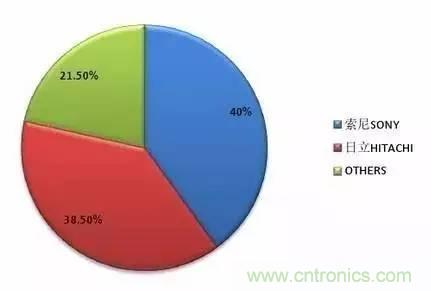扒一扒日本電子元器件產(chǎn)業(yè)的那些事，數(shù)據(jù)驚人