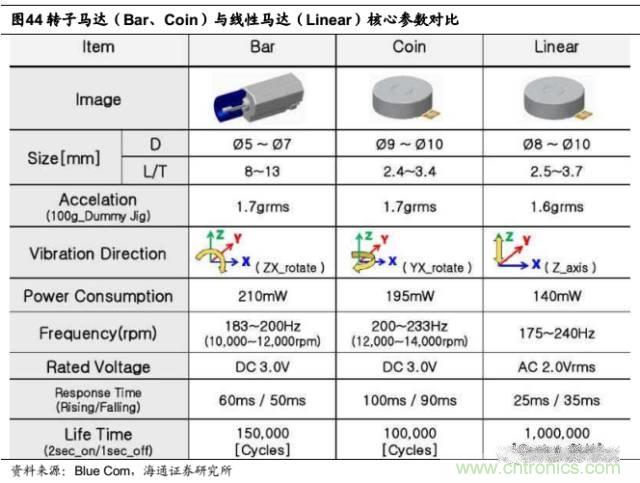 拆解蘋果/三星/小米/一加，從馬達技術看觸覺反饋的差距