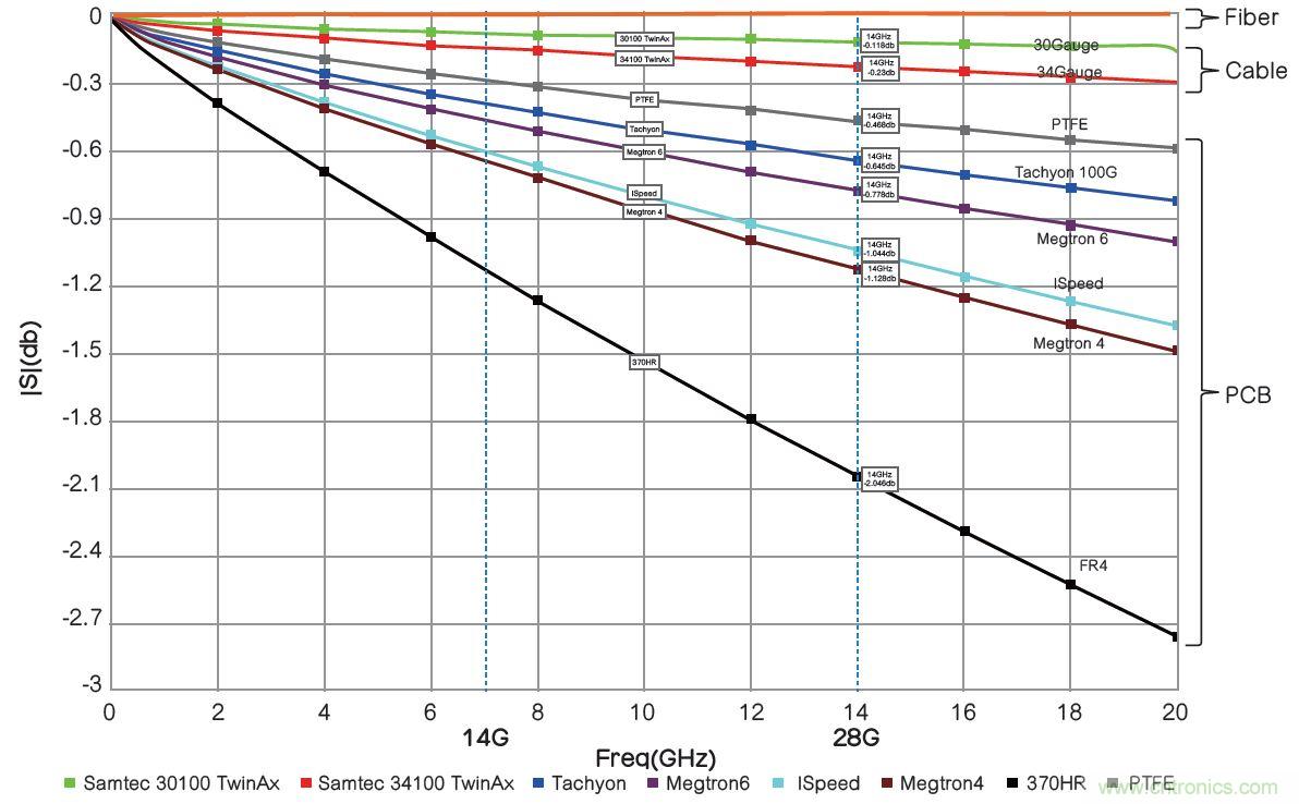 高速PCB信號(hào)完整性搞不定？不妨試試讓高速信號(hào)跳過PCB走線