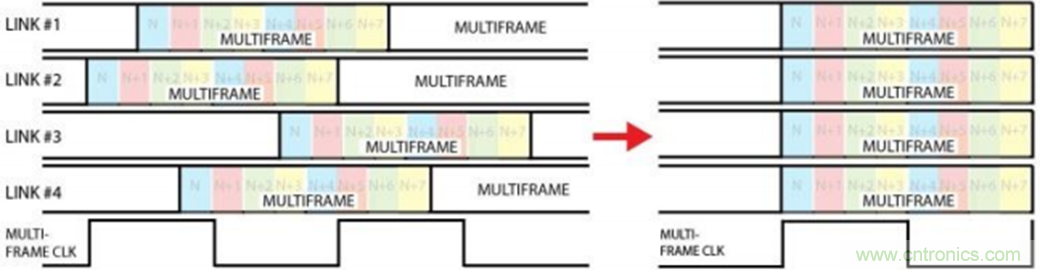 JESD204B轉換器內(nèi)確定性延遲解密