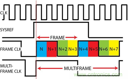 JESD204B轉換器內(nèi)確定性延遲解密