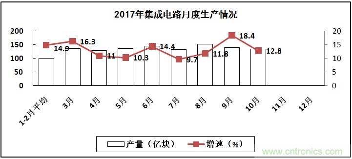 2017年電子信息制造業(yè)整體如何？