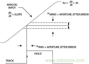 高速轉換器：內涵、原因和原理概述