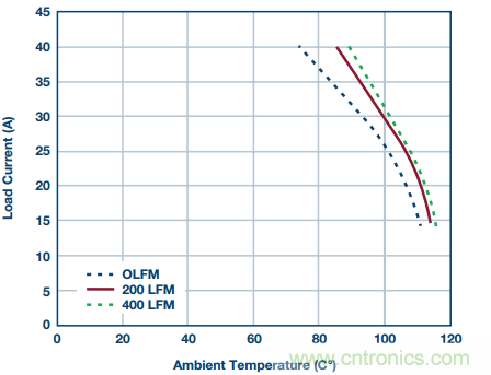 從散熱性能考慮，高功率POL調(diào)節(jié)器應(yīng)該這么選