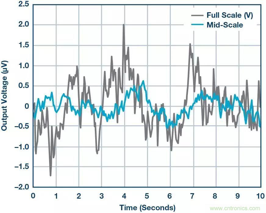 高精度電壓源，精益求精不能停！