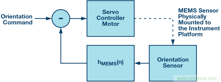 三大維度+關(guān)鍵指標(biāo)，選出最適合你的MEMS加速度計(jì)