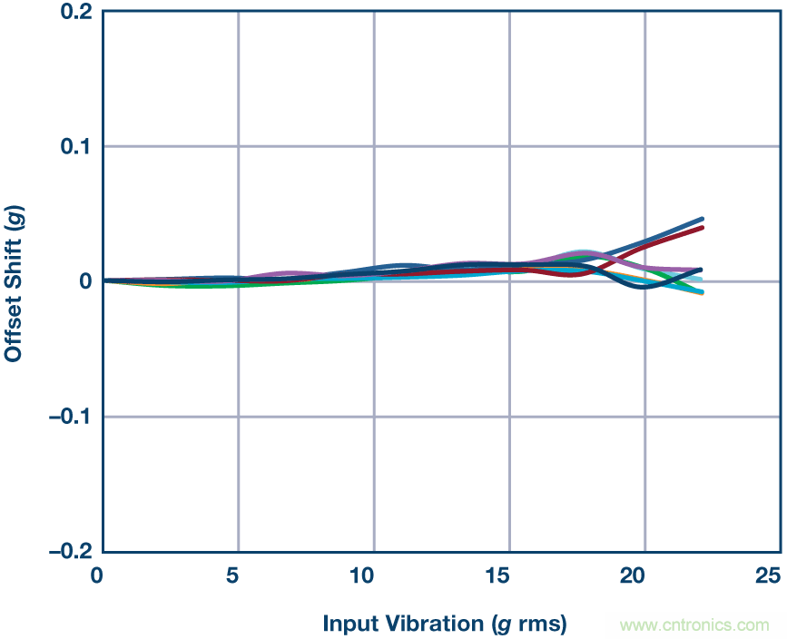 三大維度+關(guān)鍵指標(biāo)，選出最適合你的MEMS加速度計(jì)