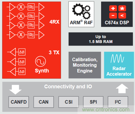 2018年無(wú)人駕駛汽車(chē)傳感器展望