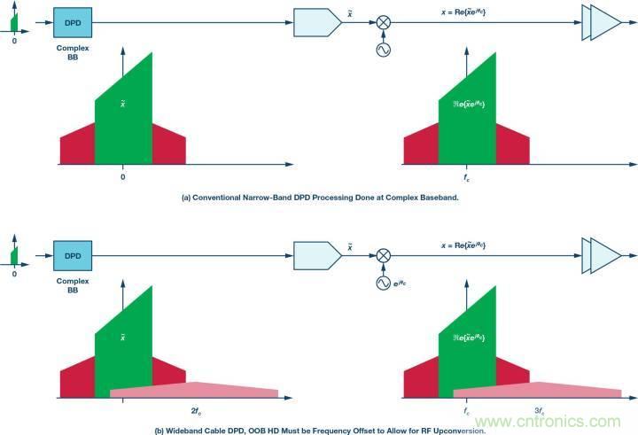電纜分配系統(tǒng)帶內(nèi)失真？超寬帶數(shù)字預失真教你&ldquo;以毒攻毒&rdquo;