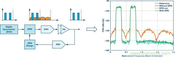 電纜分配系統(tǒng)帶內(nèi)失真？超寬帶數(shù)字預失真教你&ldquo;以毒攻毒&rdquo;