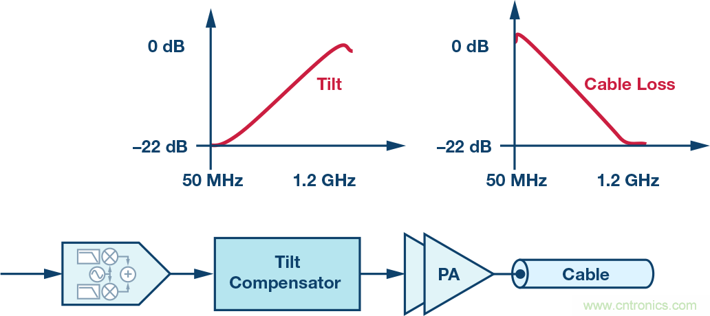 電纜分配系統(tǒng)帶內(nèi)失真？超寬帶數(shù)字預失真教你&ldquo;以毒攻毒&rdquo;
