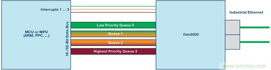 fido5000：一顆芯片，支持多種以太網(wǎng)協(xié)議