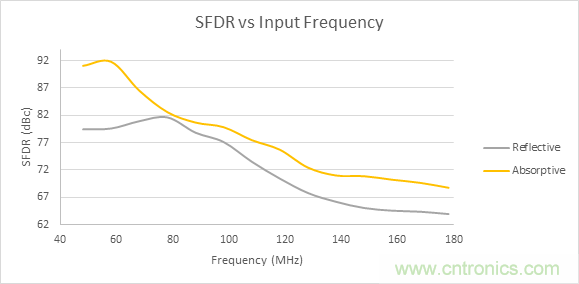 為了提高線性度，濾波器用吸收式還是反射式？