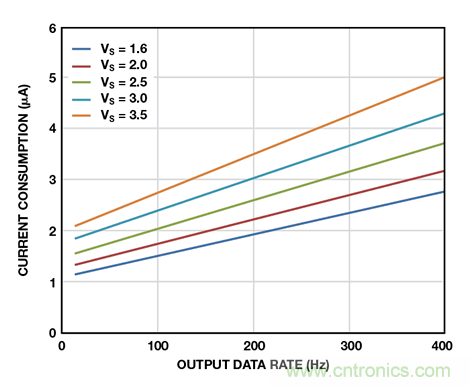 可穿戴電子設(shè)備可監(jiān)控生命體征、活動(dòng)水平等