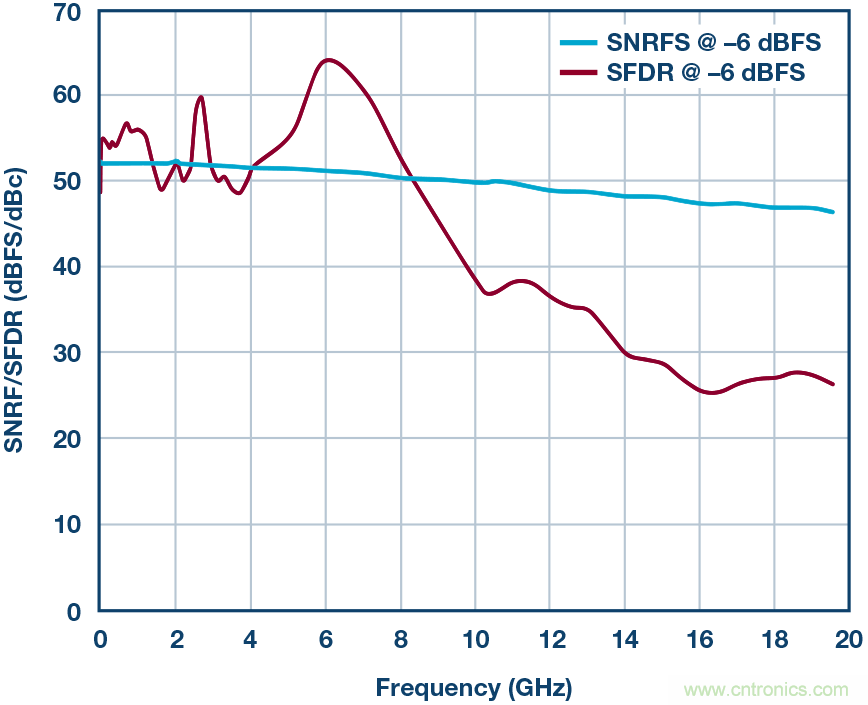如何超出ADC采樣帶寬？妙招在手，輕松實現(xiàn)