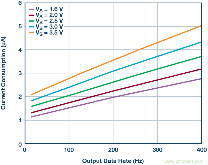 為應(yīng)用選擇最合適的MEMS加速度計(jì)&mdash;&mdash;第二部分