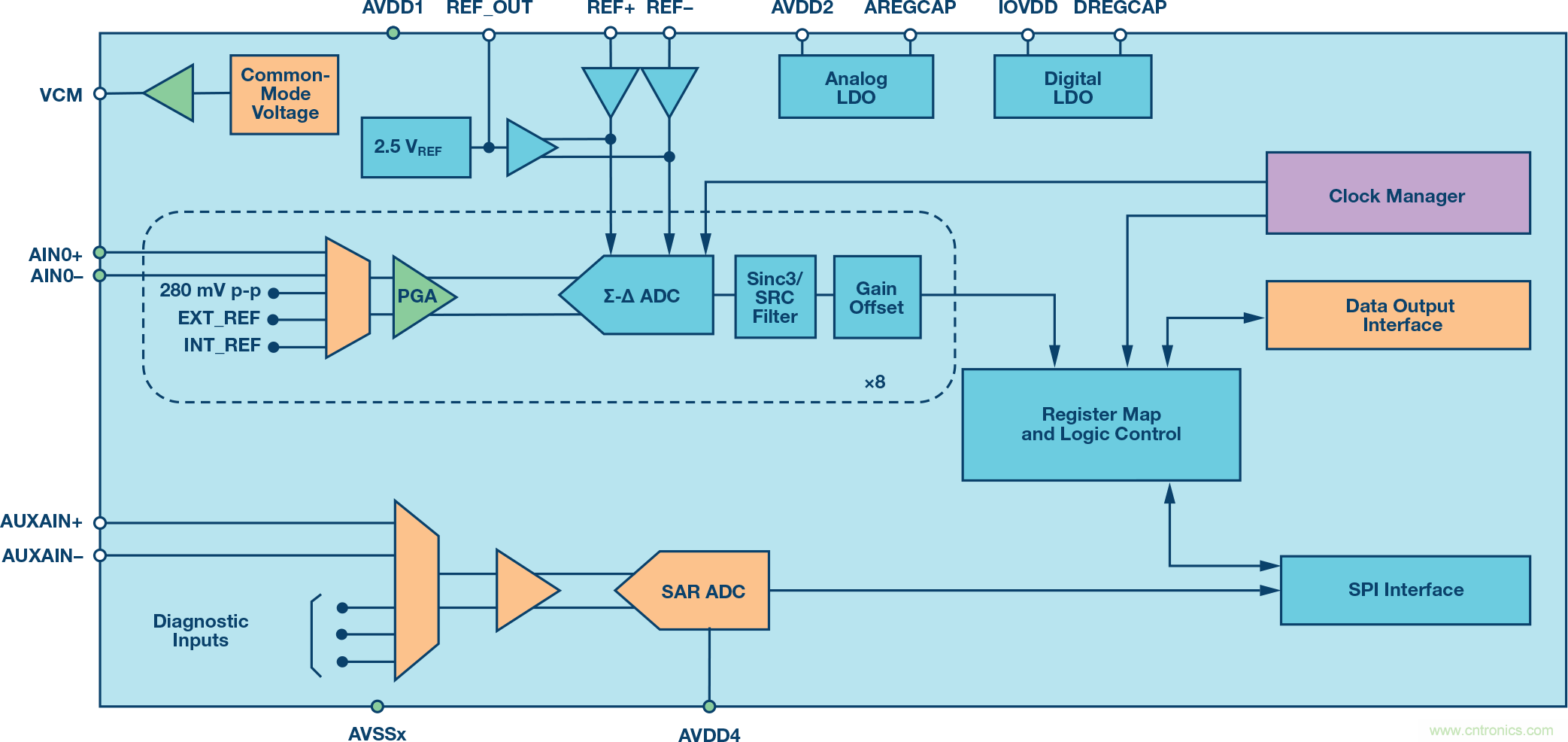了解并延續(xù)&Sigma;-&Delta; ADC的安全運行