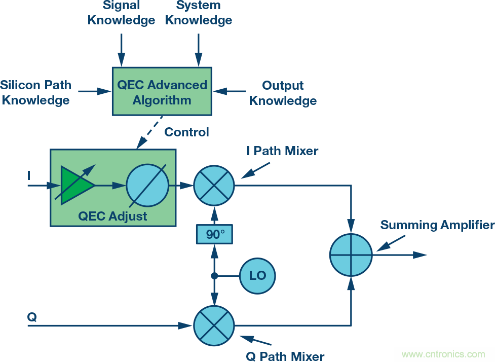 復(fù)數(shù)RF混頻器、零中頻架構(gòu)及高級(jí)算法： 下一代SDR收發(fā)器中的黑魔法