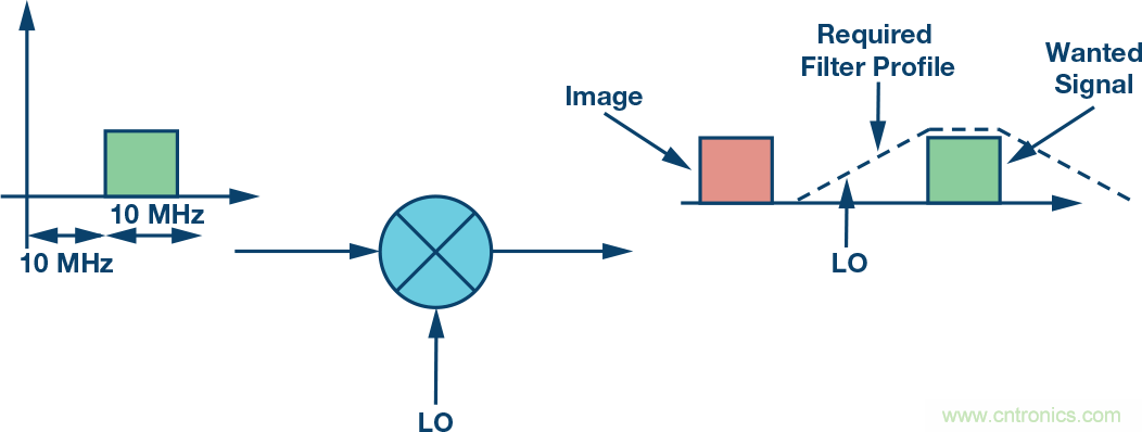 復(fù)數(shù)RF混頻器、零中頻架構(gòu)及高級(jí)算法： 下一代SDR收發(fā)器中的黑魔法