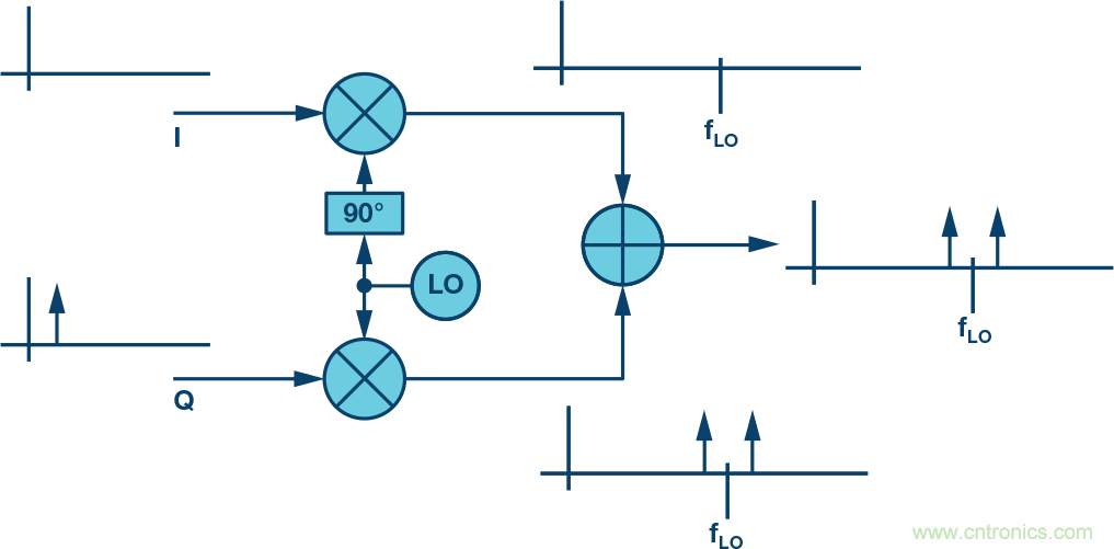 復(fù)數(shù)RF混頻器、零中頻架構(gòu)及高級(jí)算法： 下一代SDR收發(fā)器中的黑魔法