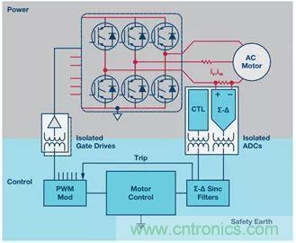 從系統(tǒng)架構(gòu)入手，高性能控制電路設(shè)計(jì)這三招妥妥滴