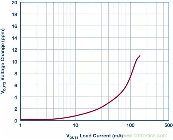 可驅(qū)動(dòng)電流的高精度基準(zhǔn)電壓源，它是這樣的&hellip;&hellip;