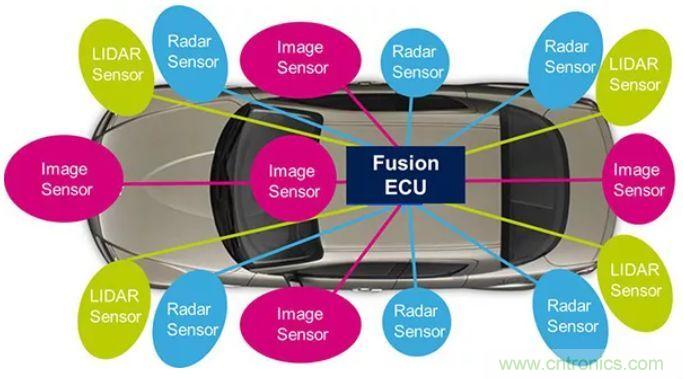 攝像頭、雷達(dá)、激光雷達(dá)&mdash;&mdash;自動駕駛幾大傳感器系統(tǒng)大揭秘
