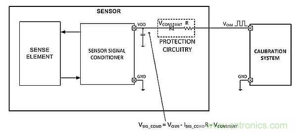 電源引腳上的單線接口，用于傳感器信號調(diào)節(jié)器校準