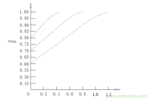 電容器無功補(bǔ)償是什么？怎么配置？一文告訴你