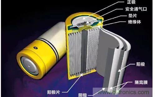 鋰離子電池的核心技術(shù)原來是它！