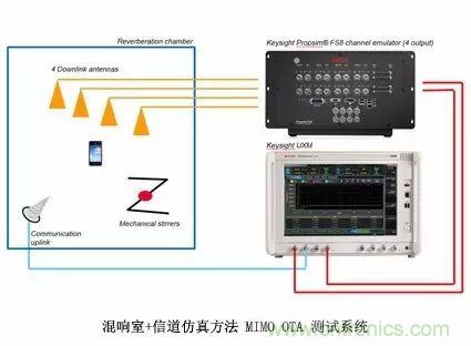 輻射兩步法 MIMO OTA 測試方法發(fā)明人給大家開小灶、劃重點