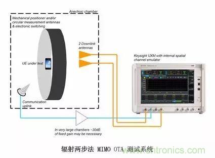 輻射兩步法 MIMO OTA 測試方法發(fā)明人給大家開小灶、劃重點