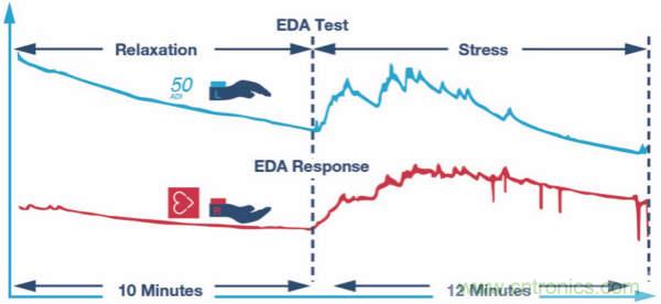 皮膚電活動測量系統(tǒng)的設(shè)計、開發(fā)與評估