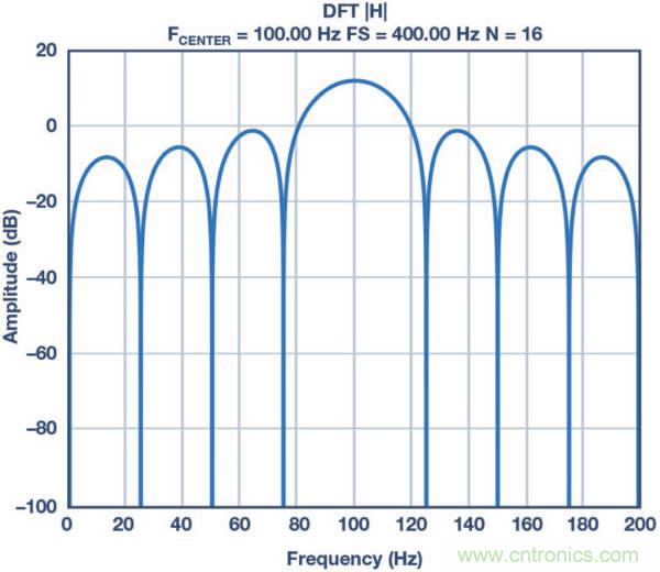 皮膚電活動測量系統(tǒng)的設(shè)計、開發(fā)與評估