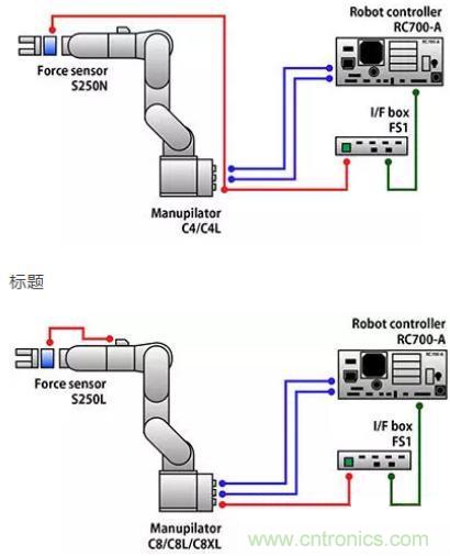 由于感測(cè)技術(shù)不斷進(jìn)步，現(xiàn)在機(jī)器手臂能勝任的工作已越來越多元化