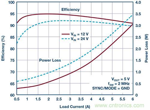 42 V、6 A（峰值7 A）、超低EMI輻射、高效率降壓型穩(wěn)壓器