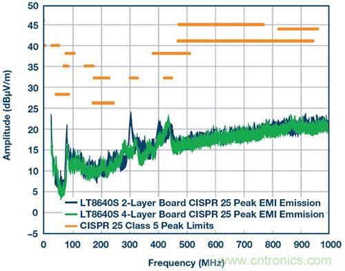 42 V、6 A（峰值7 A）、超低EMI輻射、高效率降壓型穩(wěn)壓器