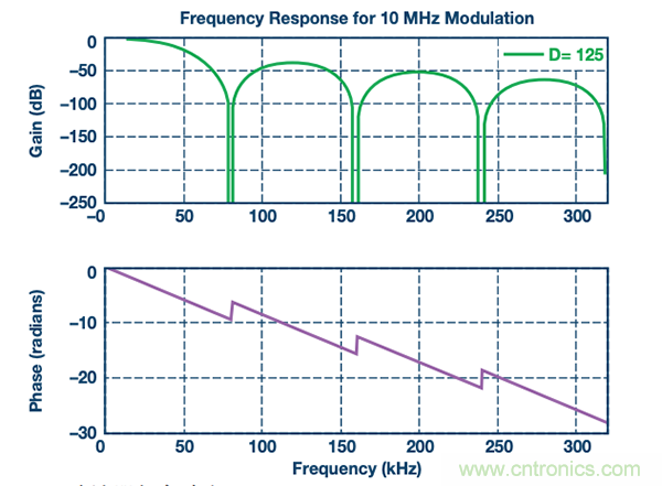 如何電源逆變器應(yīng)用中選擇隔離架構(gòu)、電路和元件？