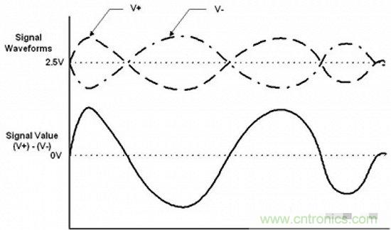 形象解讀差分信號(hào)，它比單端信號(hào)強(qiáng)在哪？