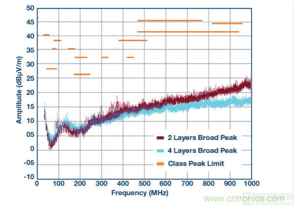 具 2.5 &mu;A 靜態(tài)電流和超低 EMI 輻射的 42 V、2 A/3 A 峰值同步降壓型穩(wěn)壓器