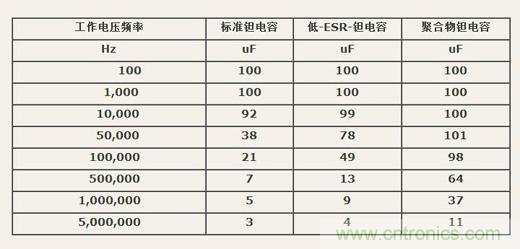 如何區(qū)分聚合物鉭電容和普通鉭電容？